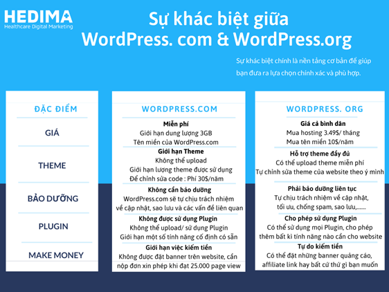 Sự khác biệt giữa WordPress.com và WordPress.org