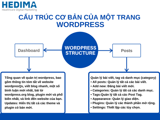 Cấu trúc cơ bản của một trang WordPress