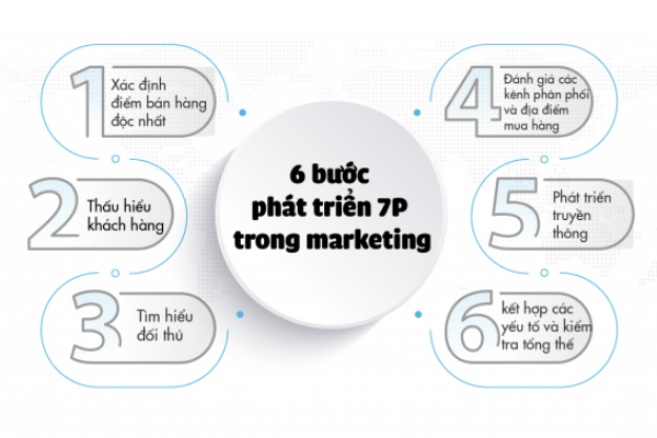 6 bước phát triển mô hình marketing 7P