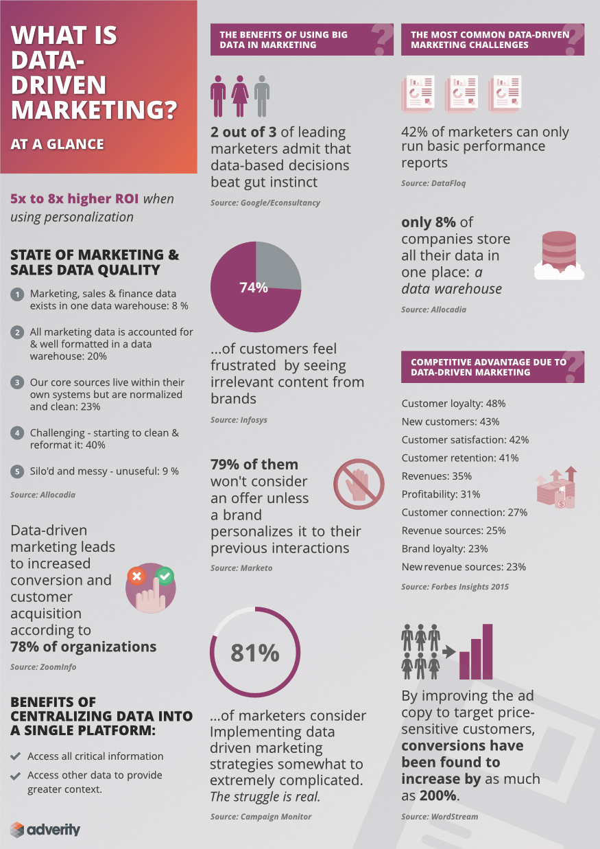 [Infographic] Chiến lược data-driven marketing