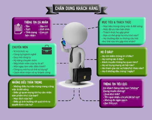 Mục đích của chiến lược data-driven marekting là phát thảo chính xác chân dung khách hàng