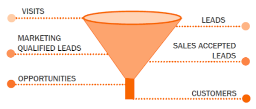 Phân loại khách hàng trong sales funnel