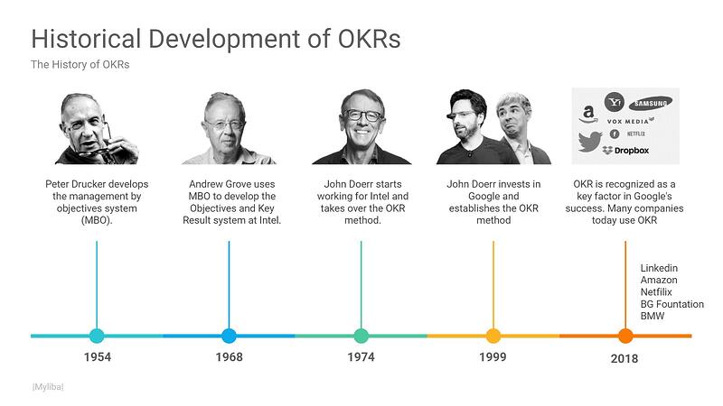 OKRs đã được sử dụng từ rất lâu trước đó 