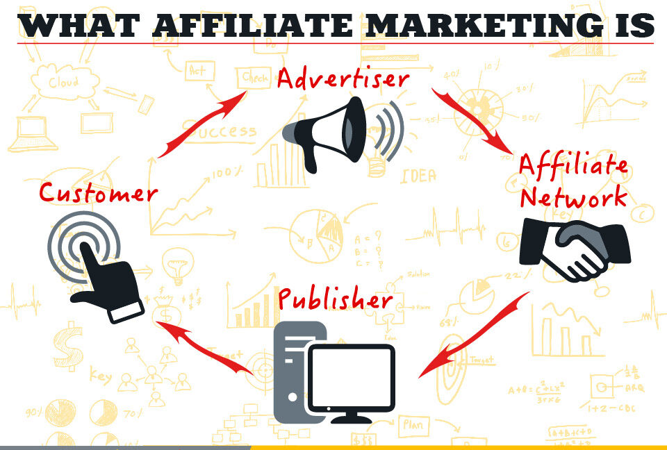 Sơ đồ hoạt động của affiliate marketing 